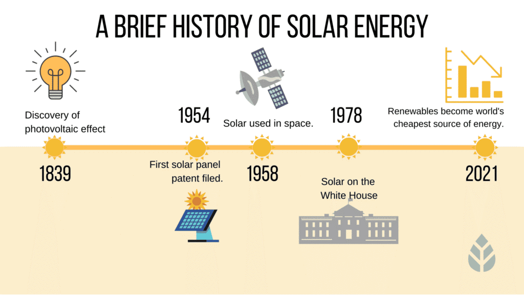 A brief history of solar energy